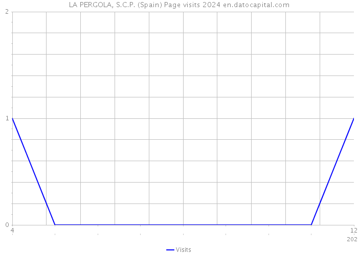 LA PERGOLA, S.C.P. (Spain) Page visits 2024 
