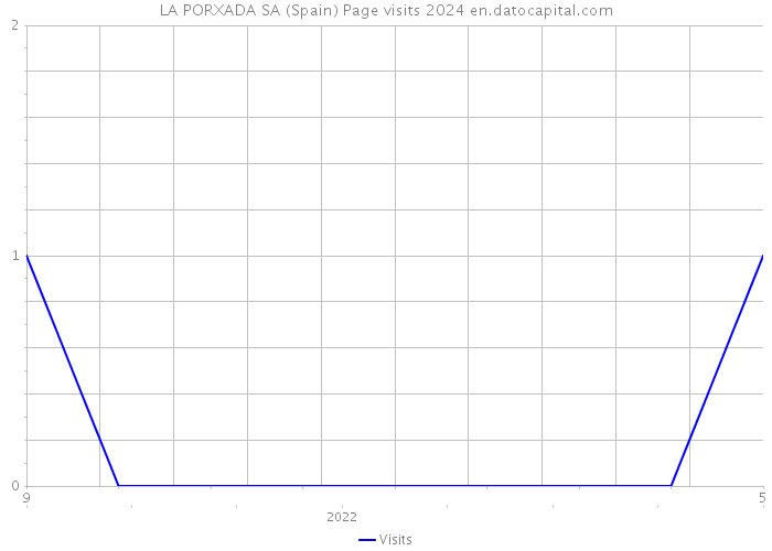 LA PORXADA SA (Spain) Page visits 2024 