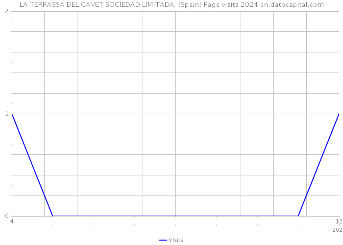LA TERRASSA DEL CAVET SOCIEDAD LIMITADA. (Spain) Page visits 2024 