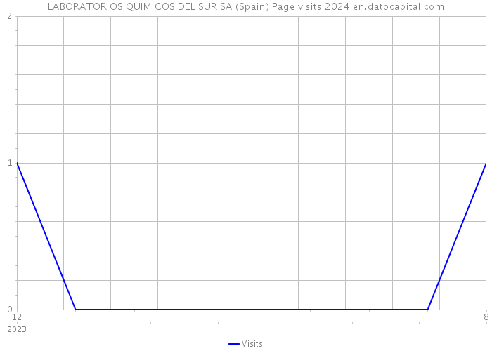 LABORATORIOS QUIMICOS DEL SUR SA (Spain) Page visits 2024 