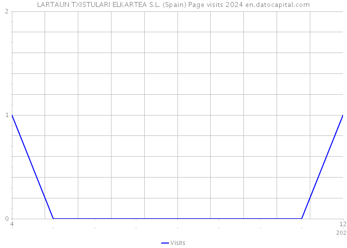 LARTAUN TXISTULARI ELKARTEA S.L. (Spain) Page visits 2024 