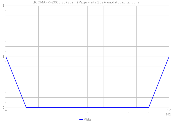 LICOMA-X-2000 SL (Spain) Page visits 2024 