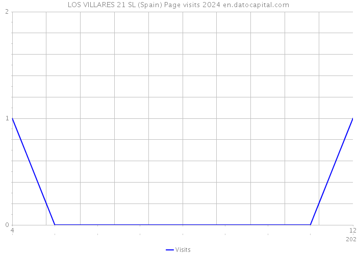 LOS VILLARES 21 SL (Spain) Page visits 2024 