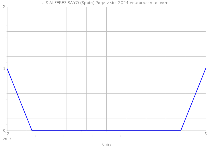 LUIS ALFEREZ BAYO (Spain) Page visits 2024 