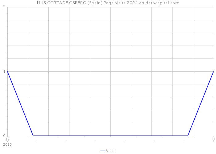 LUIS CORTADE OBRERO (Spain) Page visits 2024 