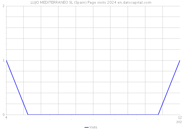 LUJO MEDITERRANEO SL (Spain) Page visits 2024 