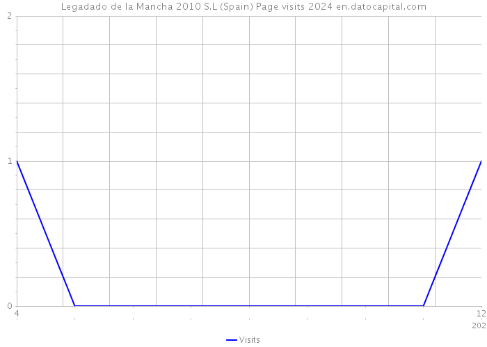 Legadado de la Mancha 2010 S.L (Spain) Page visits 2024 
