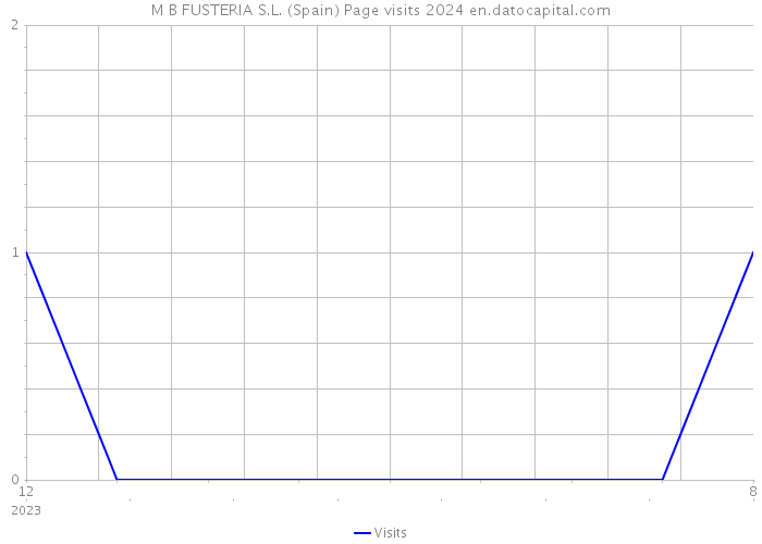 M B FUSTERIA S.L. (Spain) Page visits 2024 