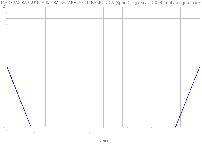 MADERAS BARRUNDIA S.L. B.º RAZARETAS, 4 (BARRUNDIA (Spain) Page visits 2024 