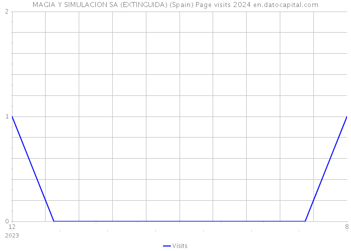 MAGIA Y SIMULACION SA (EXTINGUIDA) (Spain) Page visits 2024 