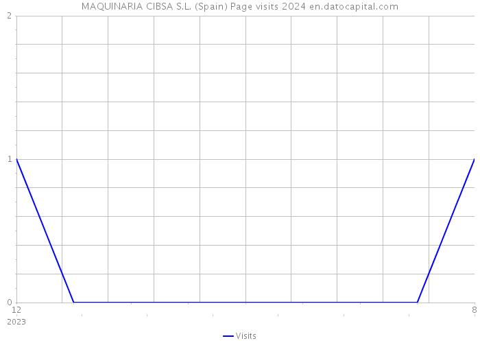 MAQUINARIA CIBSA S.L. (Spain) Page visits 2024 