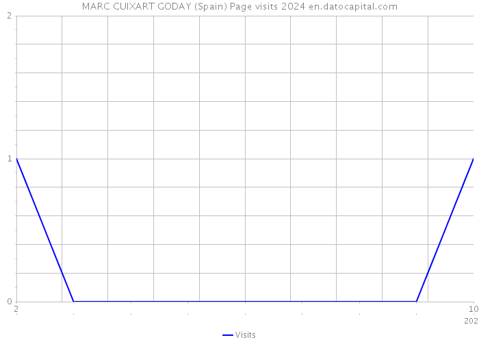 MARC CUIXART GODAY (Spain) Page visits 2024 