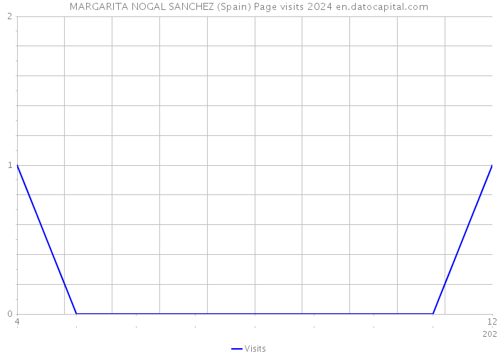 MARGARITA NOGAL SANCHEZ (Spain) Page visits 2024 