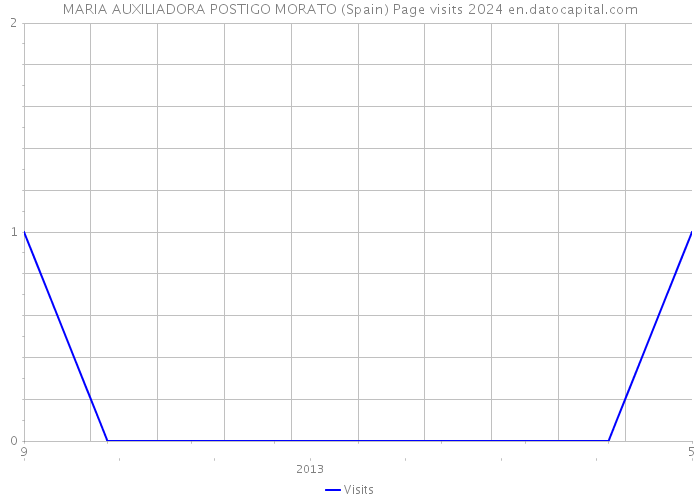MARIA AUXILIADORA POSTIGO MORATO (Spain) Page visits 2024 