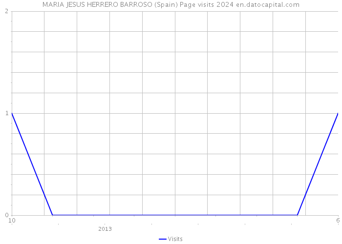 MARIA JESUS HERRERO BARROSO (Spain) Page visits 2024 