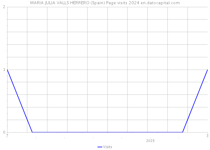 MARIA JULIA VALLS HERRERO (Spain) Page visits 2024 