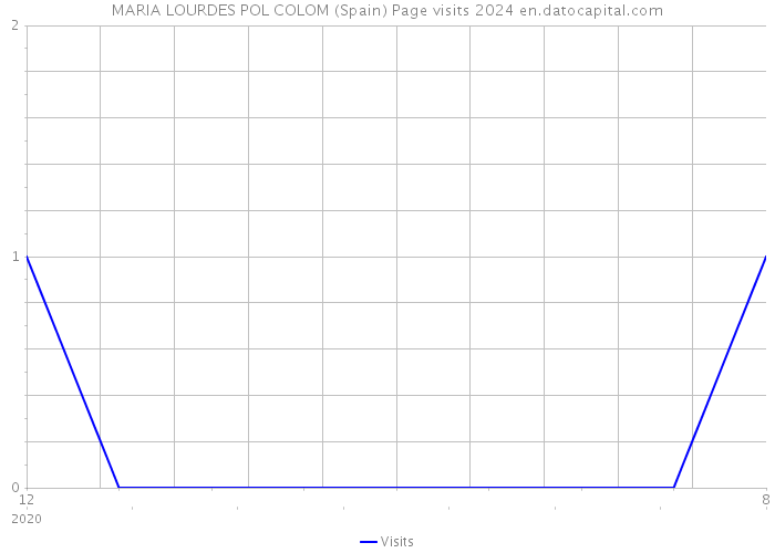 MARIA LOURDES POL COLOM (Spain) Page visits 2024 