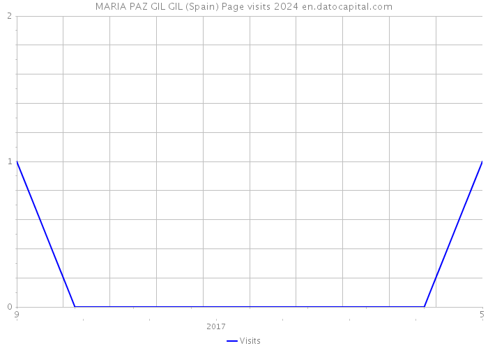 MARIA PAZ GIL GIL (Spain) Page visits 2024 
