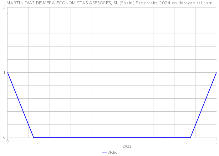 MARTIN DIAZ DE MERA ECONOMISTAS ASESORES, SL (Spain) Page visits 2024 