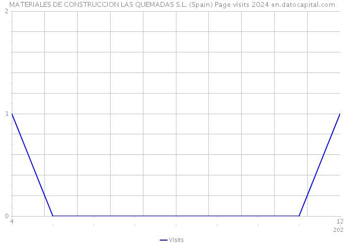 MATERIALES DE CONSTRUCCION LAS QUEMADAS S.L. (Spain) Page visits 2024 