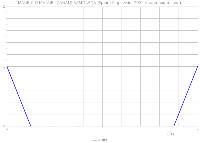 MAURICIO MANUEL CANALS RAMONEDA (Spain) Page visits 2024 