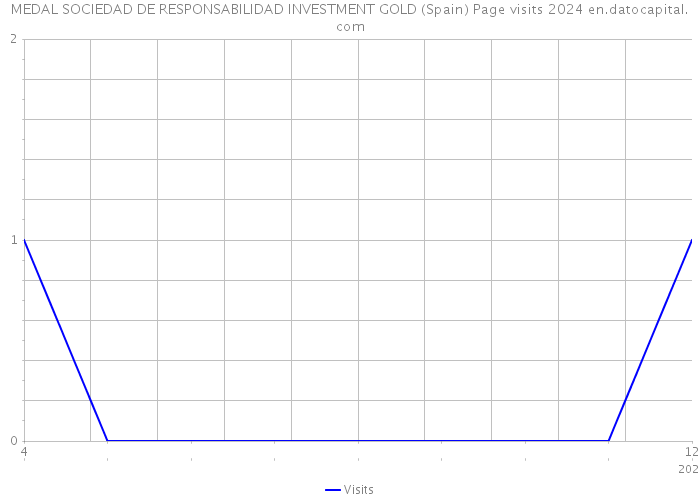 MEDAL SOCIEDAD DE RESPONSABILIDAD INVESTMENT GOLD (Spain) Page visits 2024 