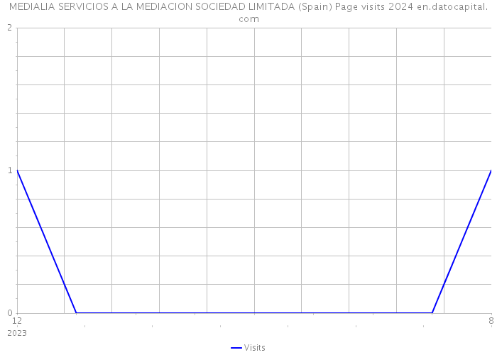 MEDIALIA SERVICIOS A LA MEDIACION SOCIEDAD LIMITADA (Spain) Page visits 2024 