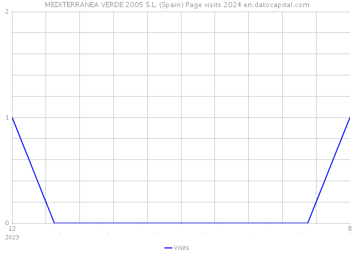 MEDITERRANEA VERDE 2005 S.L. (Spain) Page visits 2024 