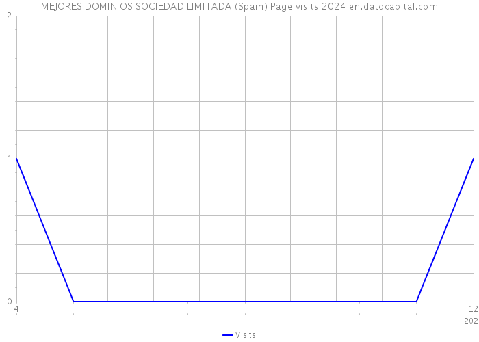 MEJORES DOMINIOS SOCIEDAD LIMITADA (Spain) Page visits 2024 