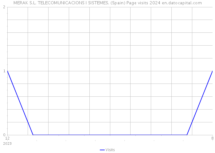 MERAK S.L. TELECOMUNICACIONS I SISTEMES. (Spain) Page visits 2024 