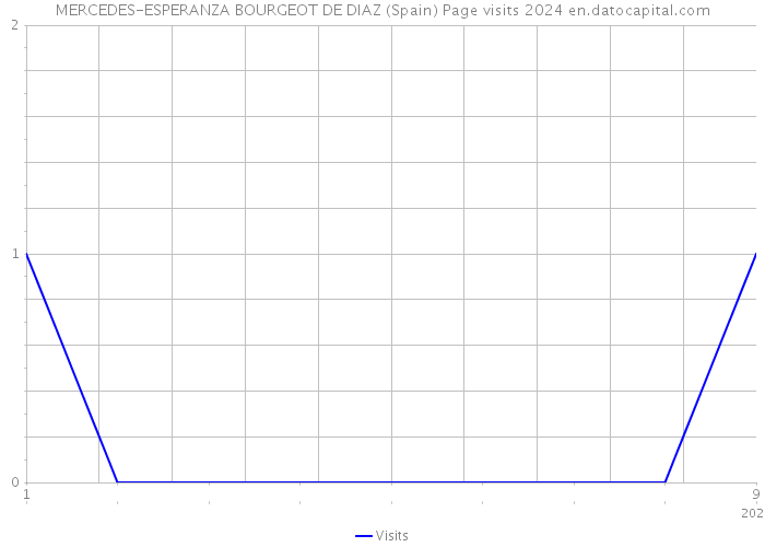 MERCEDES-ESPERANZA BOURGEOT DE DIAZ (Spain) Page visits 2024 