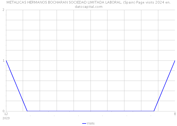 METALICAS HERMANOS BOCHARAN SOCIEDAD LIMITADA LABORAL. (Spain) Page visits 2024 