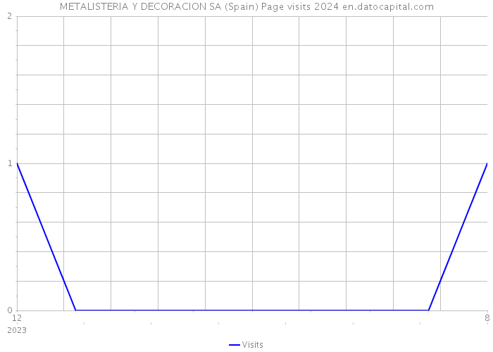METALISTERIA Y DECORACION SA (Spain) Page visits 2024 