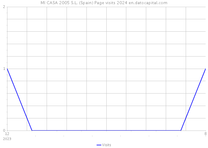MI CASA 2005 S.L. (Spain) Page visits 2024 