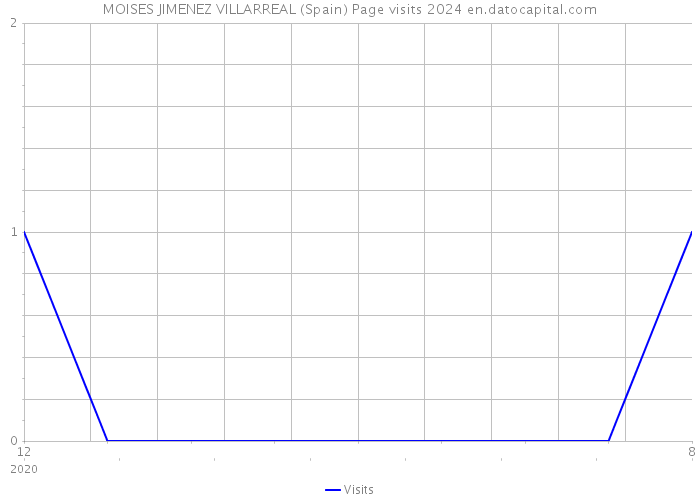 MOISES JIMENEZ VILLARREAL (Spain) Page visits 2024 