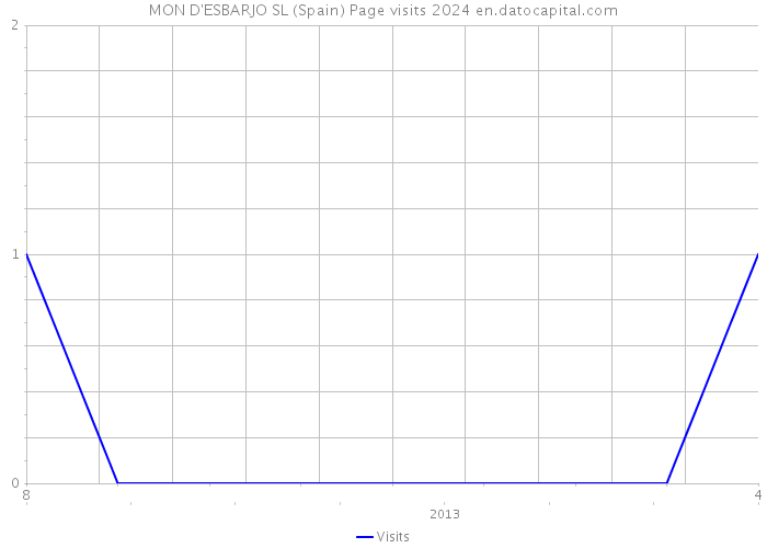 MON D'ESBARJO SL (Spain) Page visits 2024 