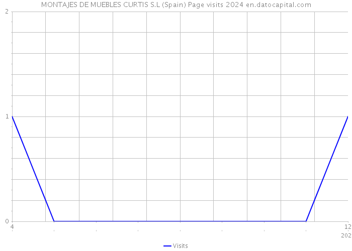 MONTAJES DE MUEBLES CURTIS S.L (Spain) Page visits 2024 