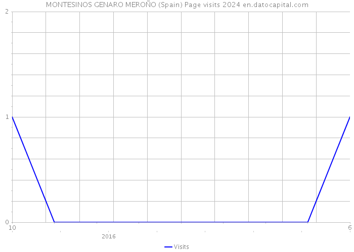 MONTESINOS GENARO MEROÑO (Spain) Page visits 2024 