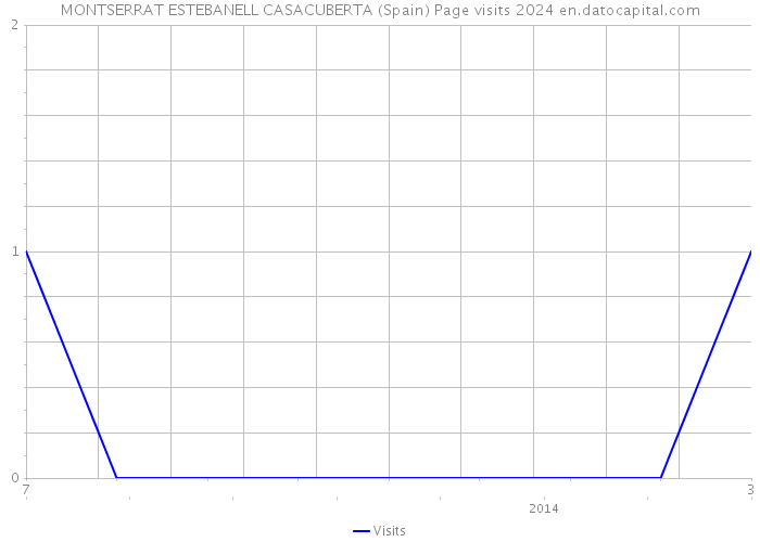 MONTSERRAT ESTEBANELL CASACUBERTA (Spain) Page visits 2024 