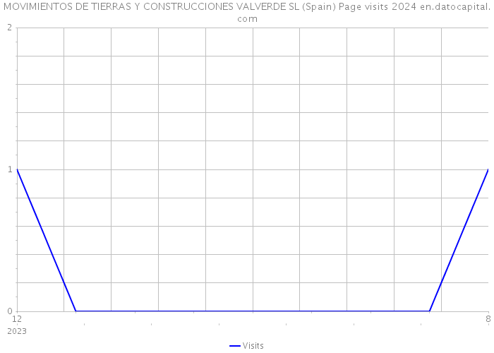 MOVIMIENTOS DE TIERRAS Y CONSTRUCCIONES VALVERDE SL (Spain) Page visits 2024 