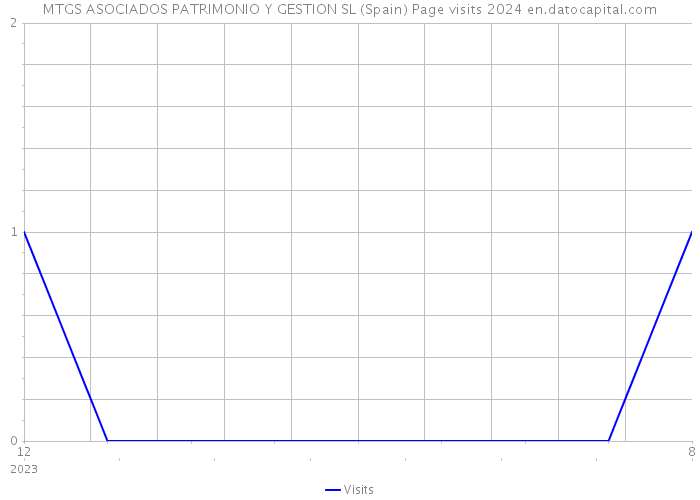MTGS ASOCIADOS PATRIMONIO Y GESTION SL (Spain) Page visits 2024 