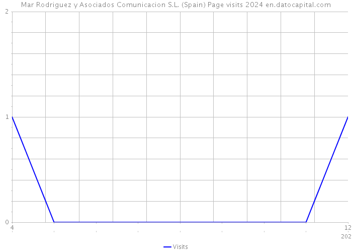 Mar Rodriguez y Asociados Comunicacion S.L. (Spain) Page visits 2024 