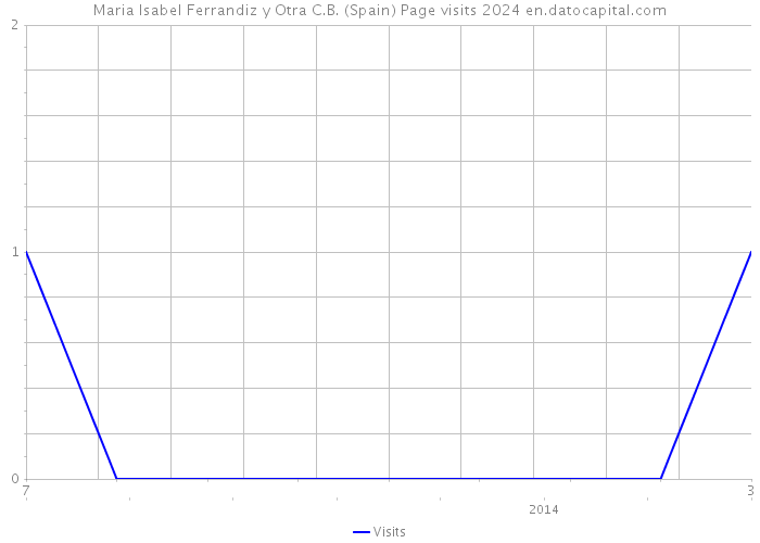 Maria Isabel Ferrandiz y Otra C.B. (Spain) Page visits 2024 