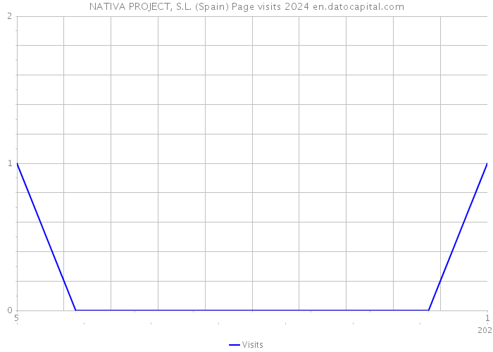 NATIVA PROJECT, S.L. (Spain) Page visits 2024 