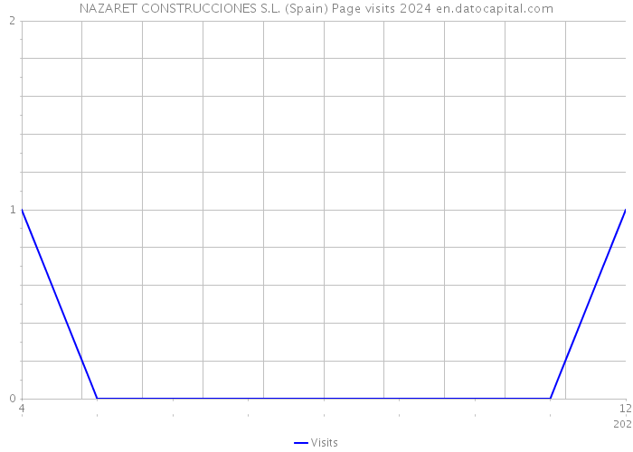 NAZARET CONSTRUCCIONES S.L. (Spain) Page visits 2024 