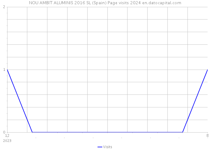 NOU AMBIT ALUMINIS 2016 SL (Spain) Page visits 2024 