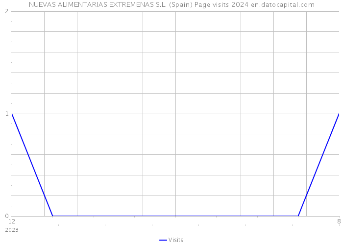 NUEVAS ALIMENTARIAS EXTREMENAS S.L. (Spain) Page visits 2024 
