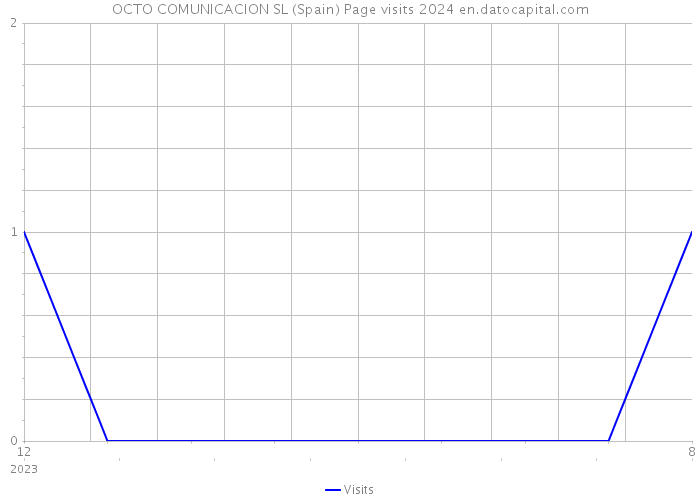 OCTO COMUNICACION SL (Spain) Page visits 2024 