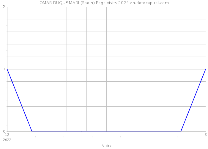 OMAR DUQUE MARI (Spain) Page visits 2024 