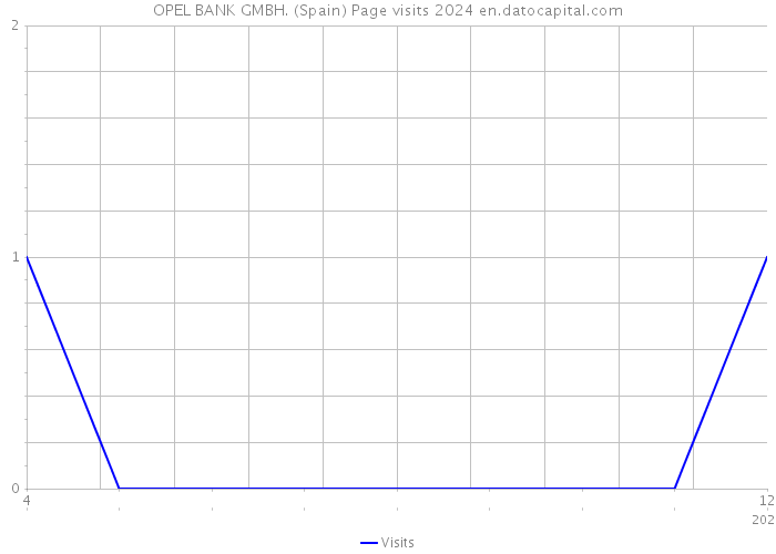 OPEL BANK GMBH. (Spain) Page visits 2024 